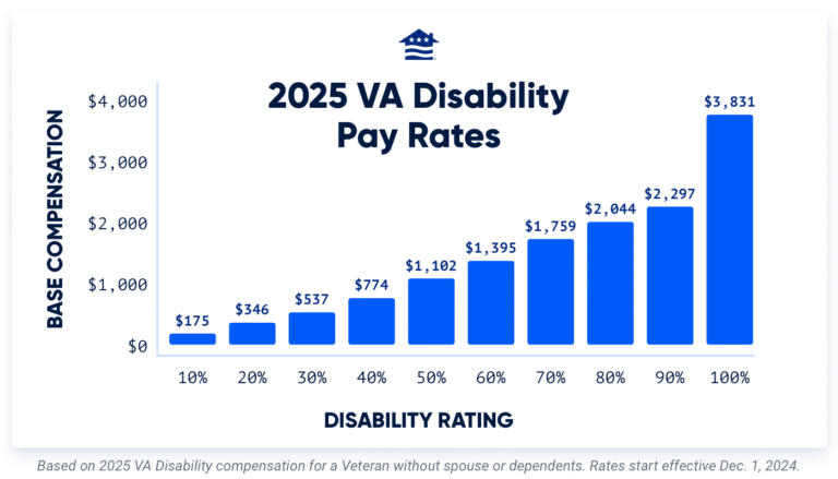 Disability Benefits Increase